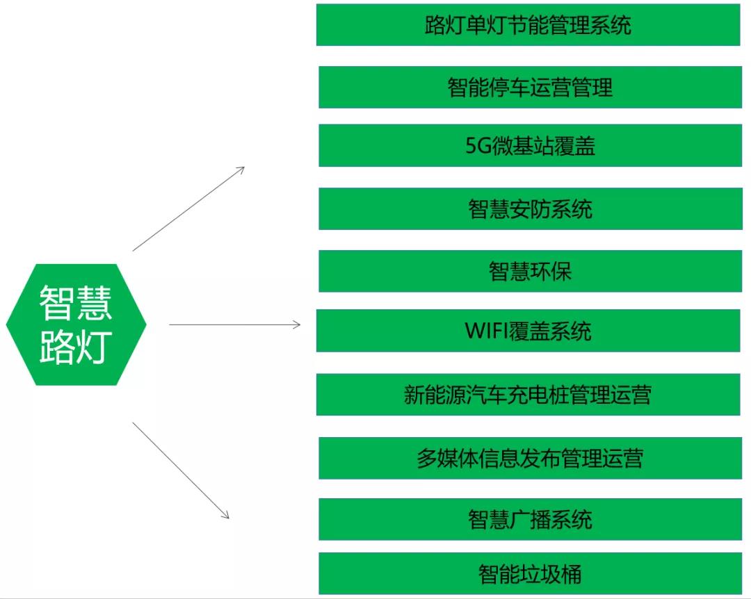 智慧路灯功能