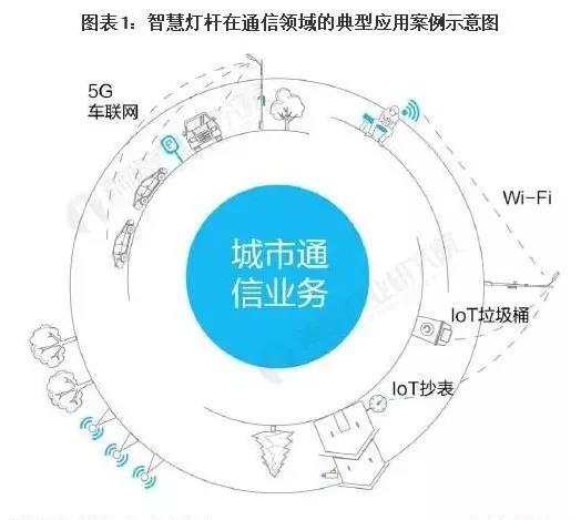 智慧灯杆在通信领域的应用