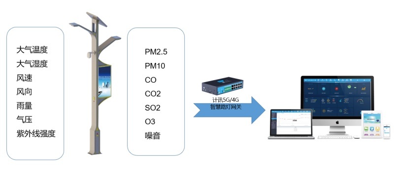 智慧路灯温度显示