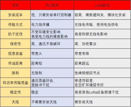 智慧灯杆技术对比