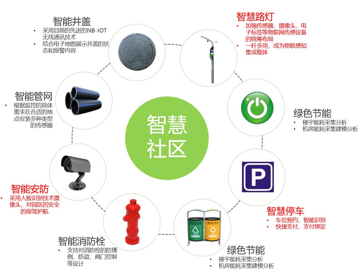 熙枚物联智慧社区功能介绍