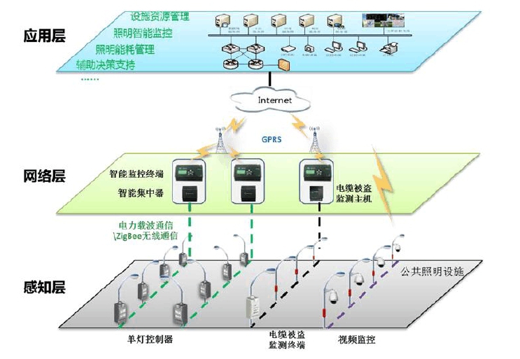 智慧灯杆技术结构图